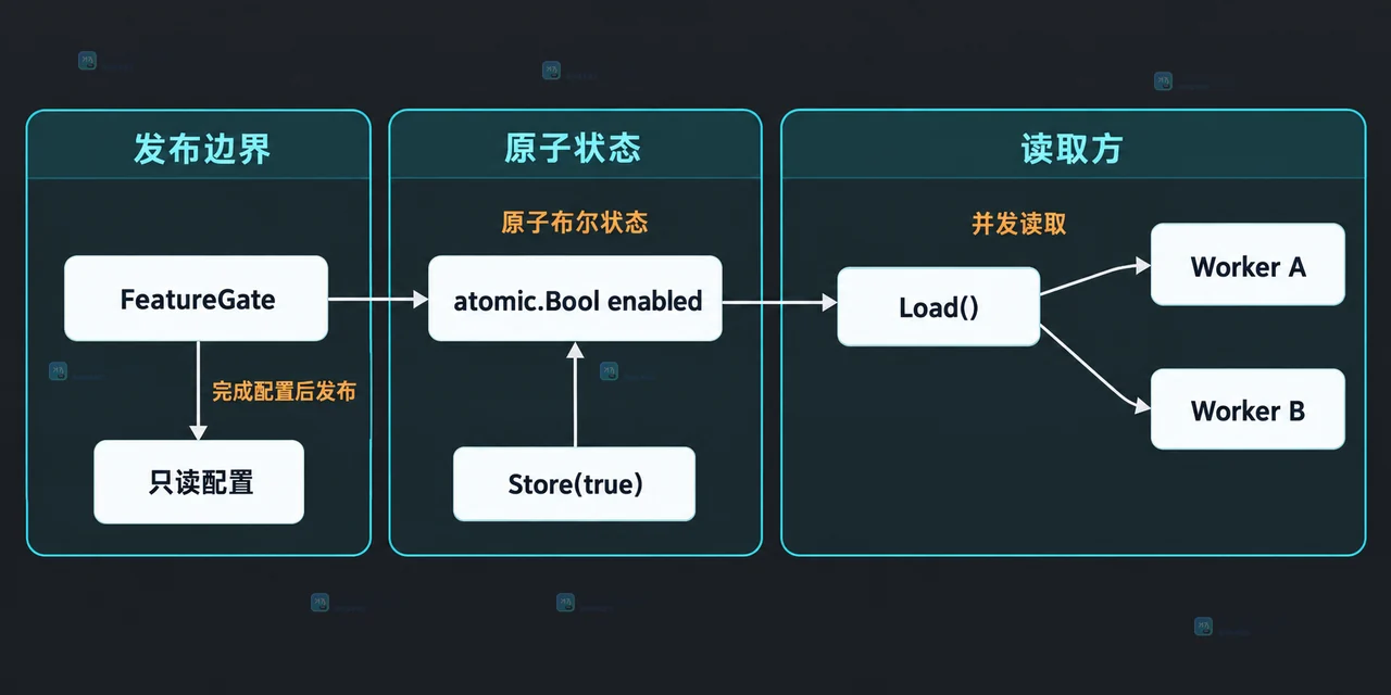 Go atomic.Bool 的原子状态、Store 发布边界与 Worker 并发读取关系图