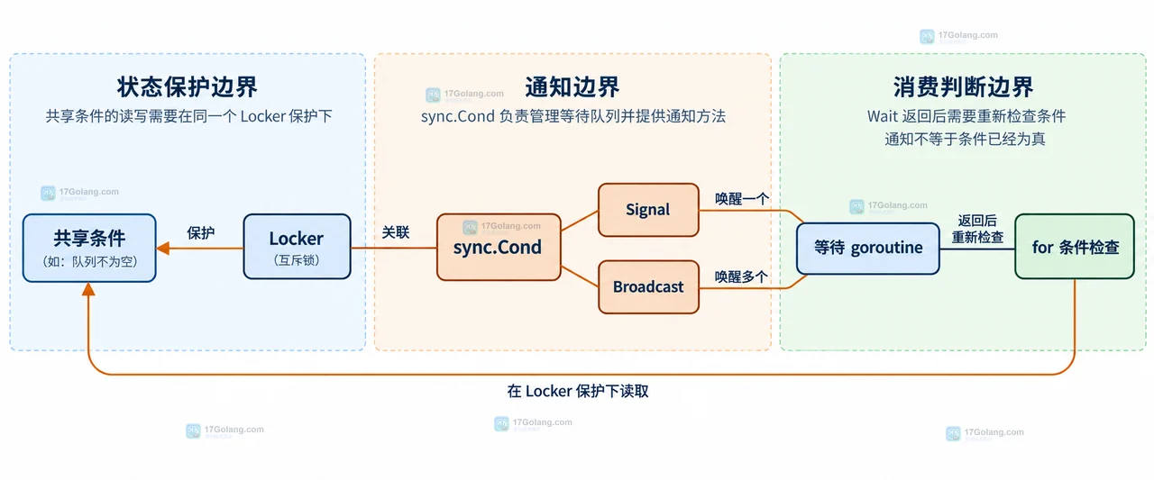 Go sync.Cond、channel 与 Mutex 三种同步模型的静态选型关系图