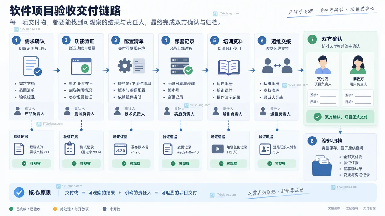 软件项目交付账号权限矩阵，展示客户账号、临时账号、测试生产环境和到期收回的关系