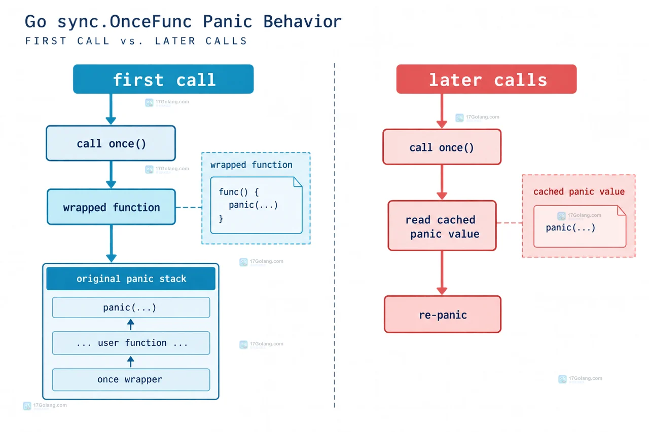 Go sync.OnceFunc 第一次调用进入原函数而后续调用复用 panic 值的静态关系图