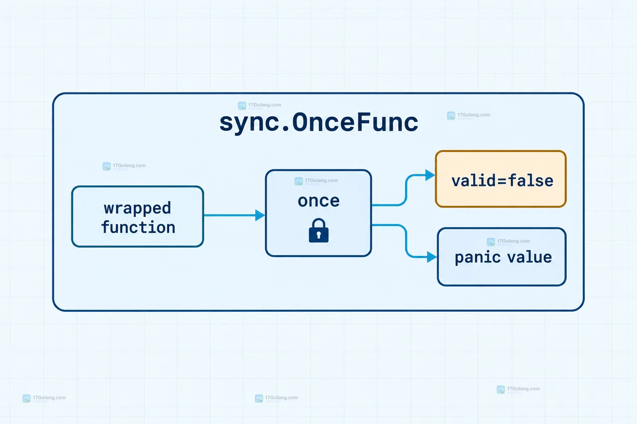 Go sync.OnceFunc 保存 once、valid 和 panic 值的静态状态关系图