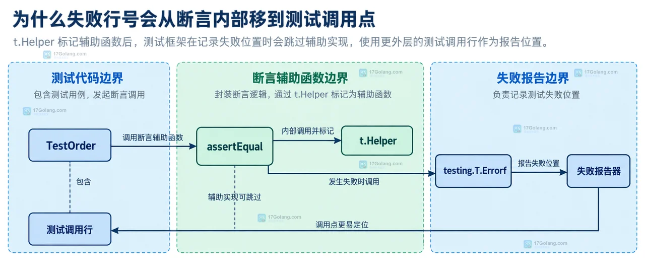 Go 多层断言中 TestUser、assertUser、assertField 和 t.Helper 标记链的静态关系