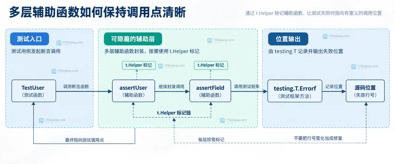 Go testing 中 TestOrder、assertEqual、t.Helper 与失败报告器之间的静态调用边界