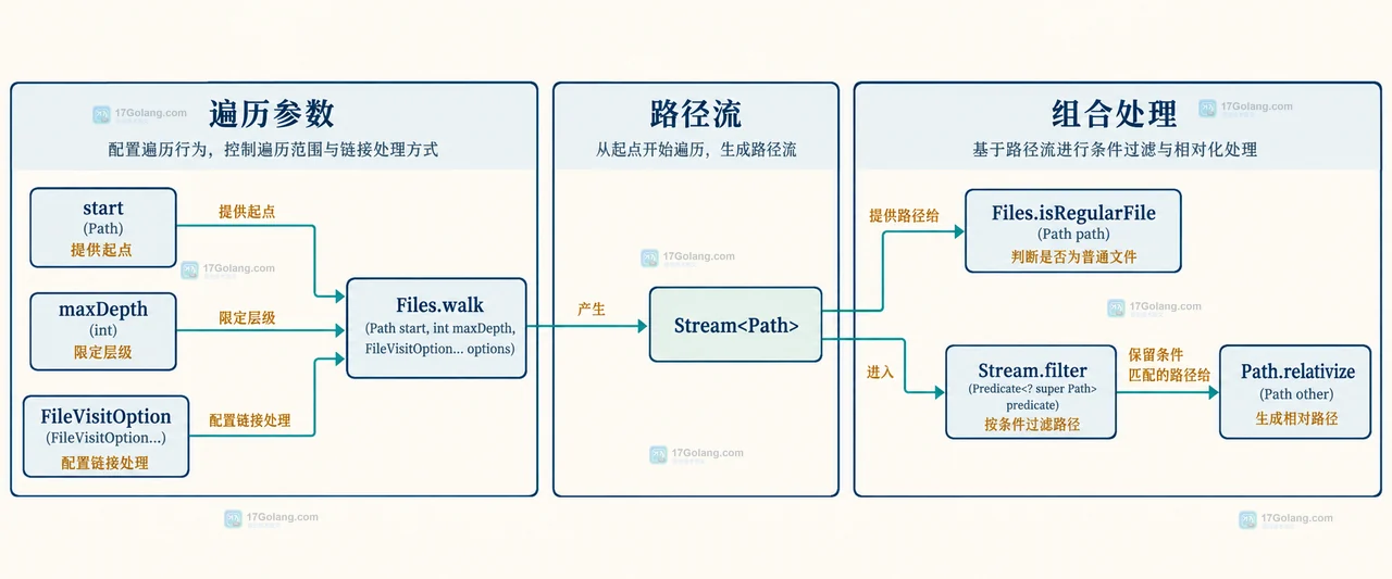 Java Files.find 将 start、maxDepth、Path 与 BasicFileAttributes 汇入属性匹配器并输出 Stream<Path> 的静态关系图