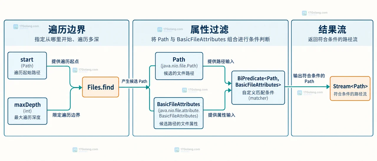 Java Files.walk 产生深度受限的 Stream<Path>,再连接普通文件判断、路径过滤和相对路径转换的静态关系图
