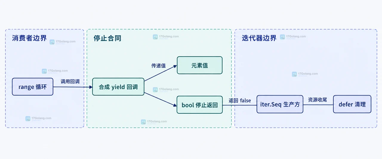 Go iter.Pull 中 push Seq、next 函数、stop 函数与底层生产资源的静态依赖关系
