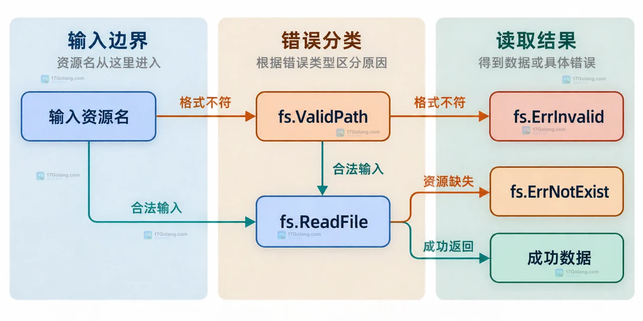 Go embed.FS 与 io/fs.ValidPath 的资源命名空间、合法路径规则和读取边界关系图