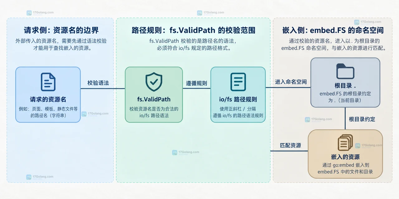 Go embed.FS 读取时区分 fs.ErrInvalid、fs.ErrNotExist 与成功数据的错误边界关系图