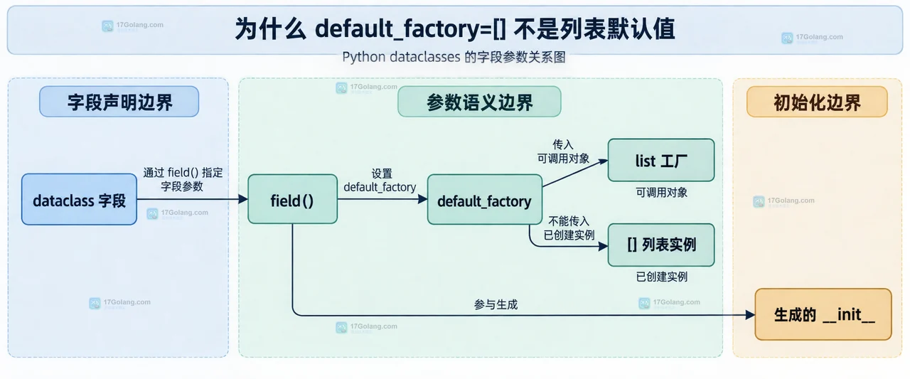 Python dataclass 两个实例分别持有 items 列表并通过 is 检查隔离关系的技术图