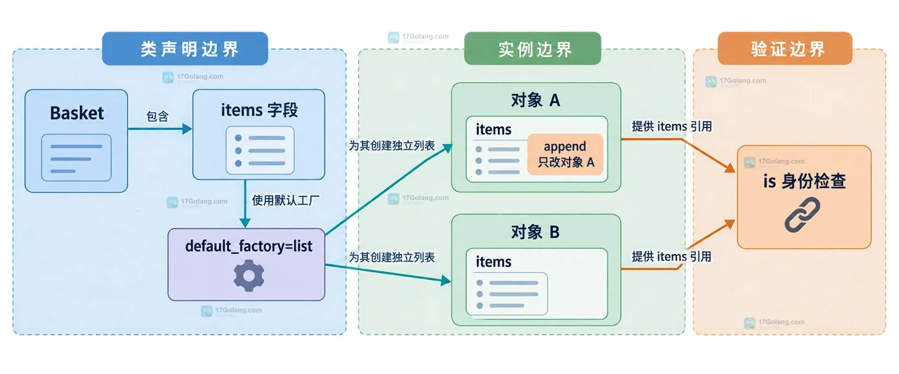 Python dataclasses.field 中 default_factory、list 工厂与列表实例的参数边界关系图