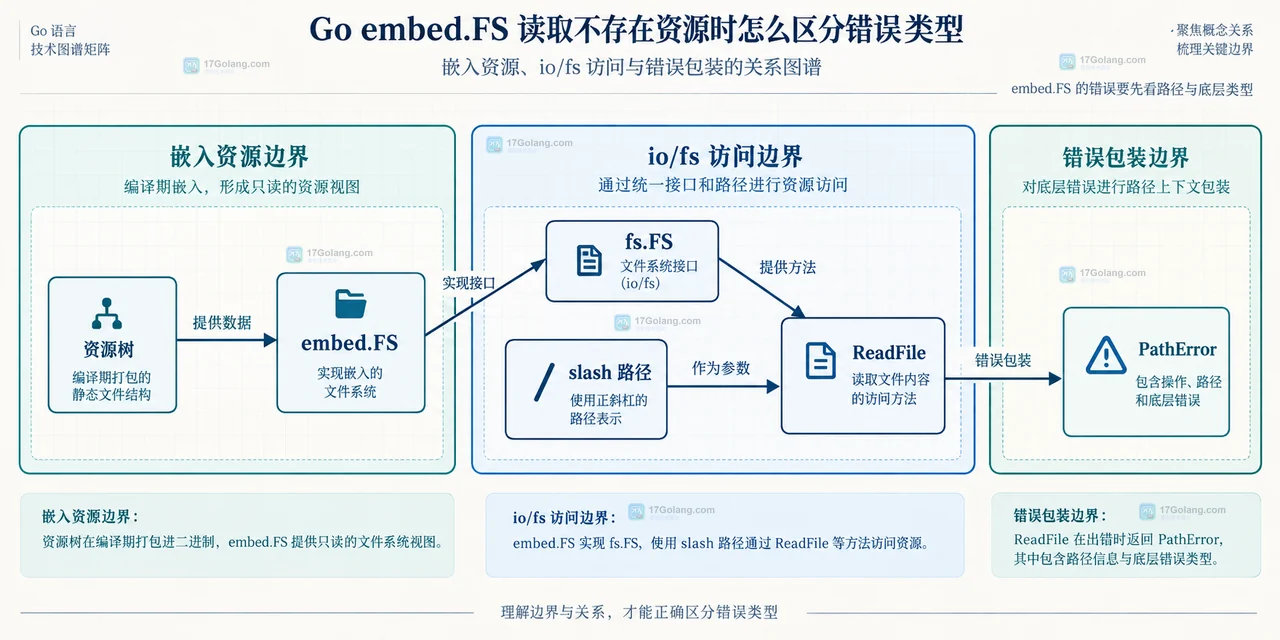 ReadFile、PathError、ErrNotExist 与调用方处理的静态分类框图