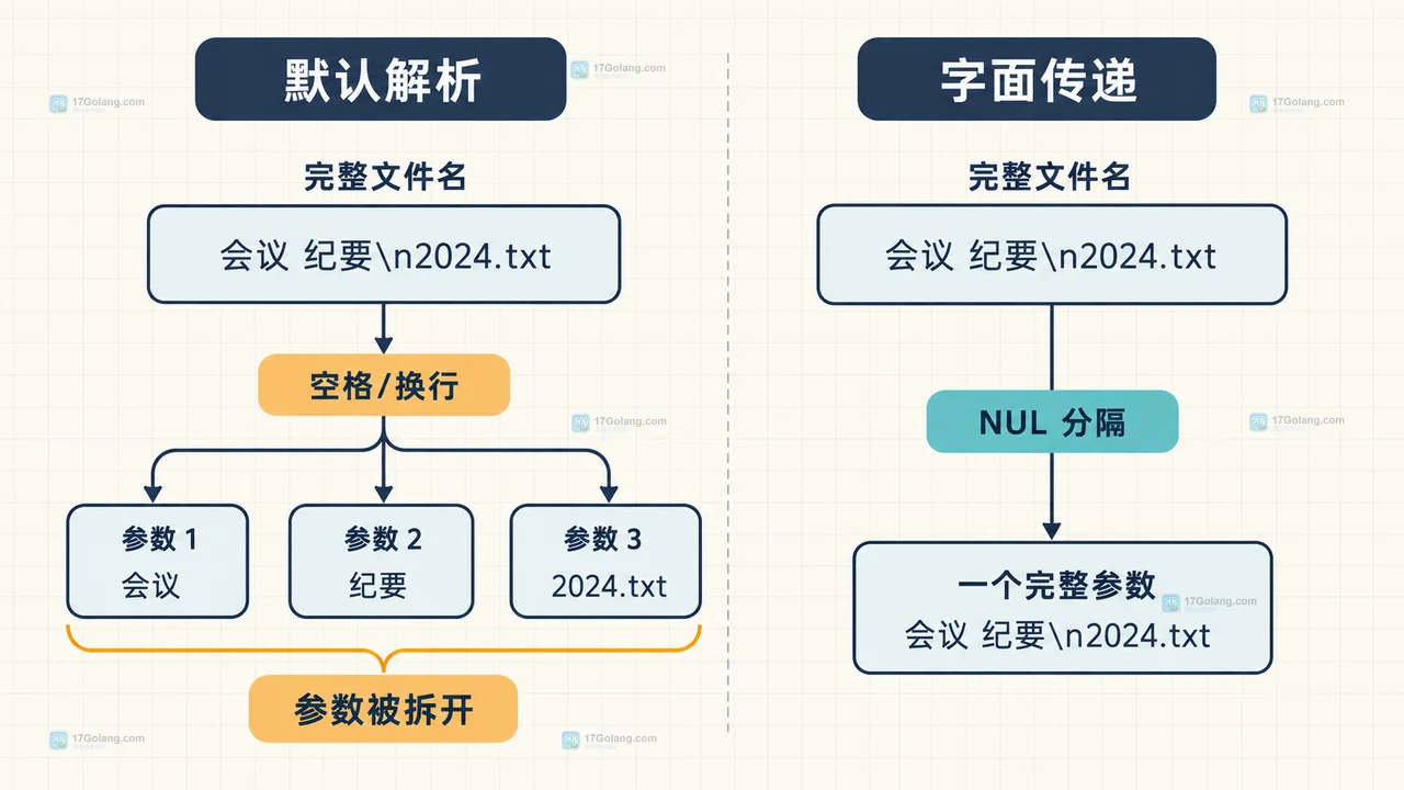 find print0、NUL 分隔契约、xargs -0 与目标命令操作数边界的静态结构图