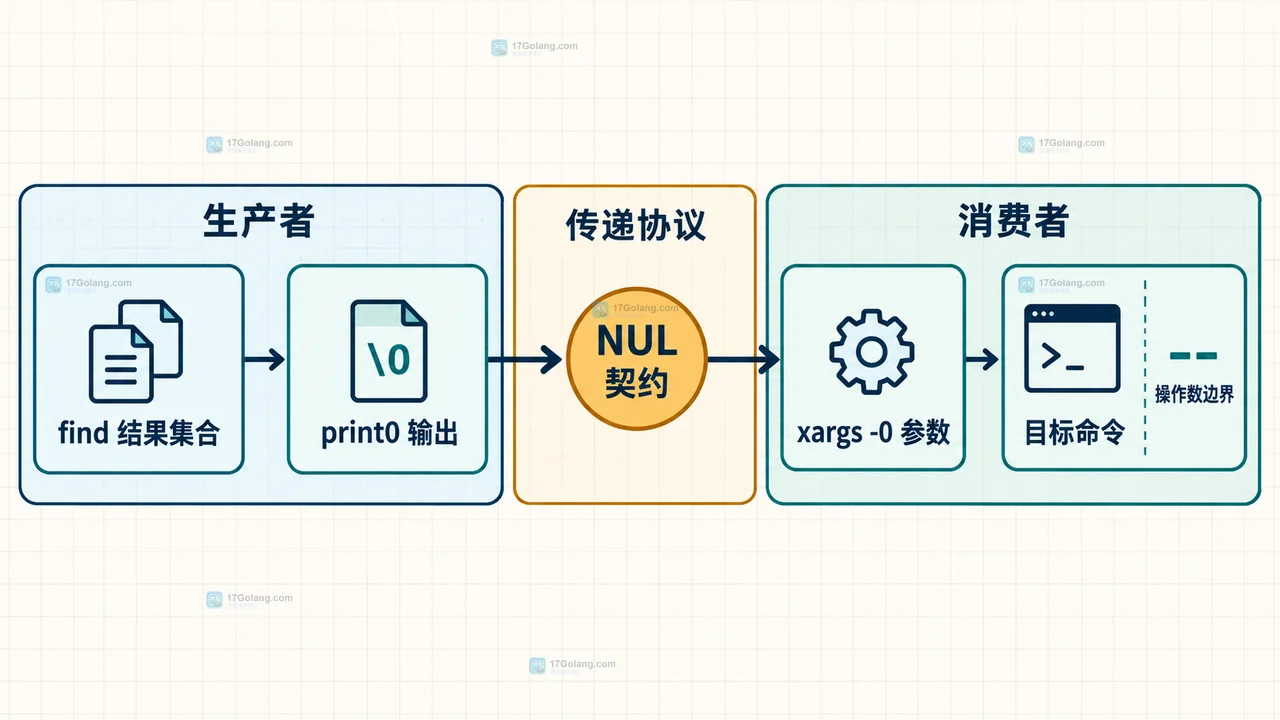 Linux xargs 默认空白解析拆分文件名与 NUL 分隔保持完整参数的静态关系图