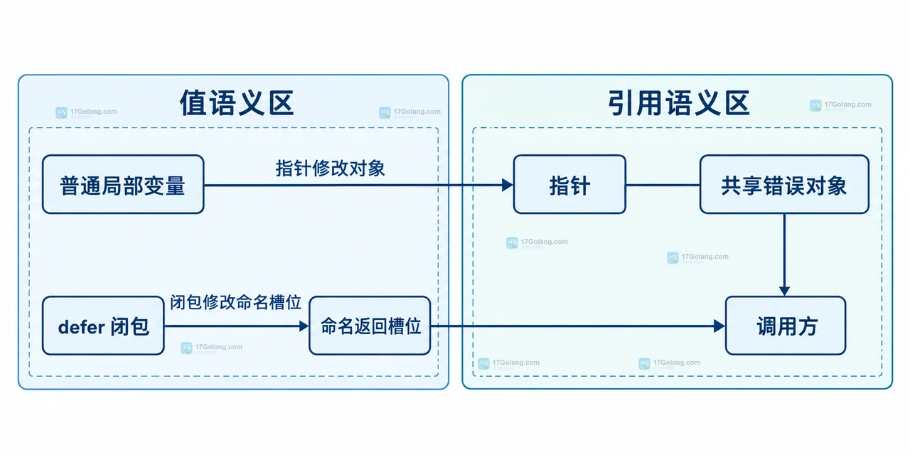 Go defer 命名返回槽位与 return 表达式、函数帧、调用方的静态关系图