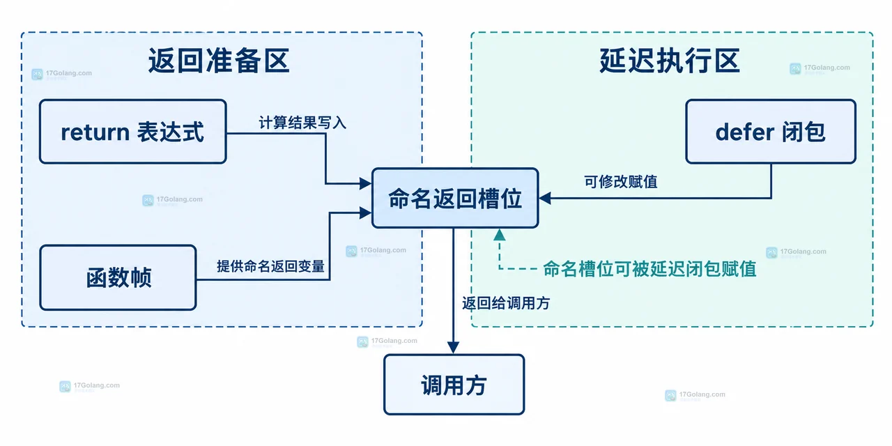 Go 指针与 defer 闭包分别修改共享错误对象和命名返回槽位的关系图