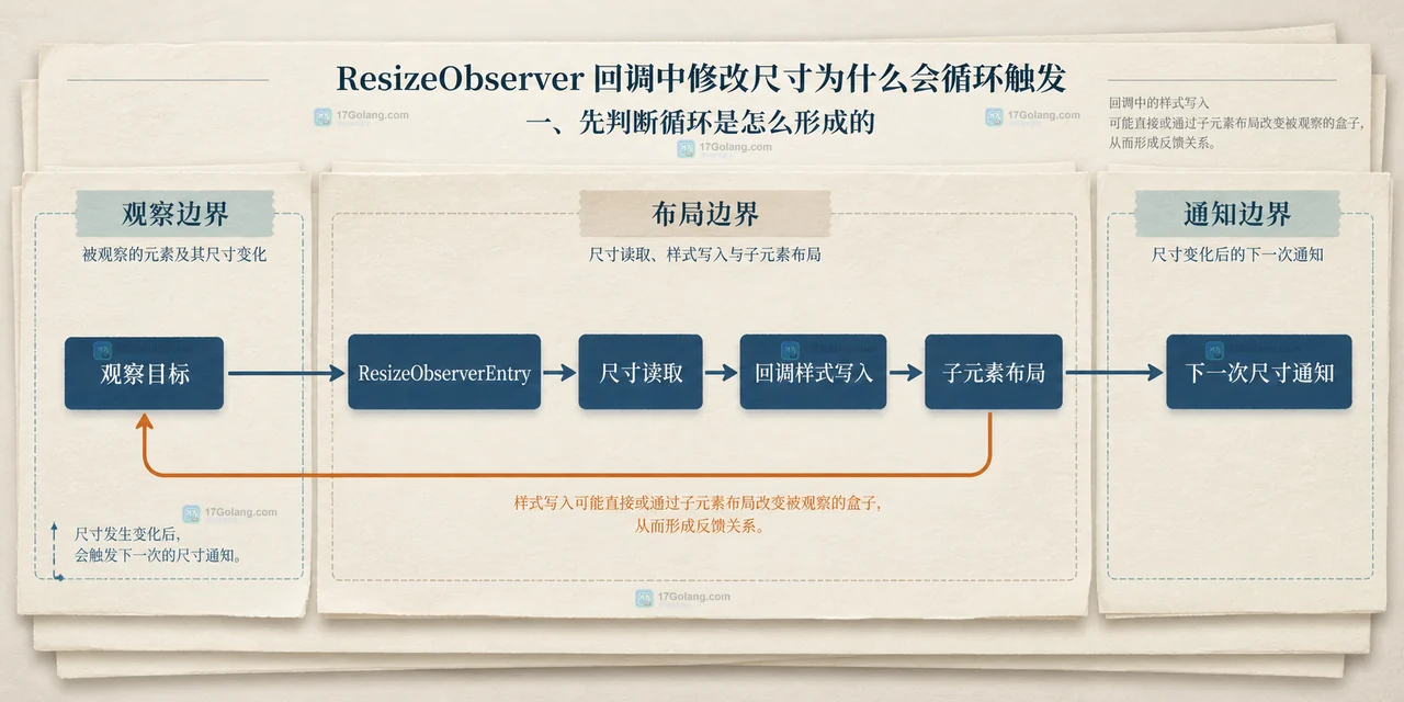 ResizeObserver 尺寸守卫与帧调度的静态技术框图