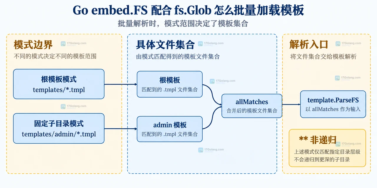 Go embed.FS、fs.Glob 与模板解析之间的嵌入资源边界和匹配关系框图