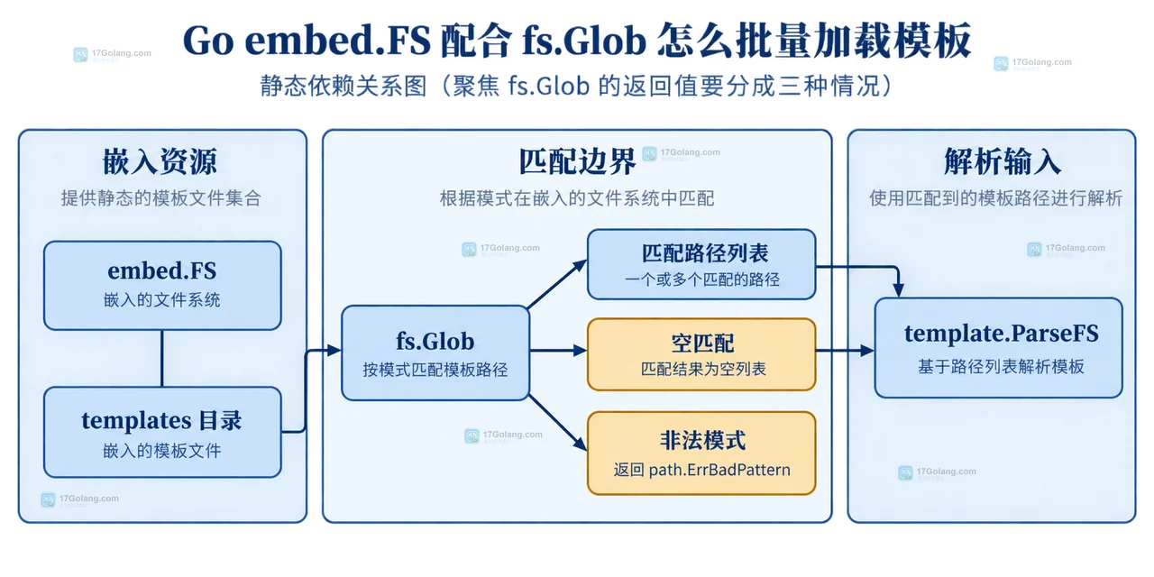 Go 模板根目录和固定子目录通过 fs.Glob 汇合为 ParseFS 文件集合的静态结构图