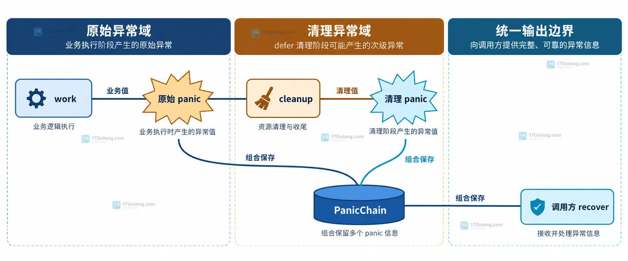 Go defer 外层 recover 与 capturePanic 局部清理边界的静态调用结构图