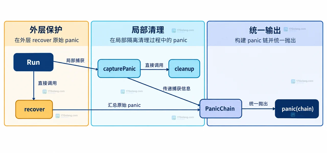 Go defer 业务 panic 与清理 panic 进入 PanicChain 的静态关系框图