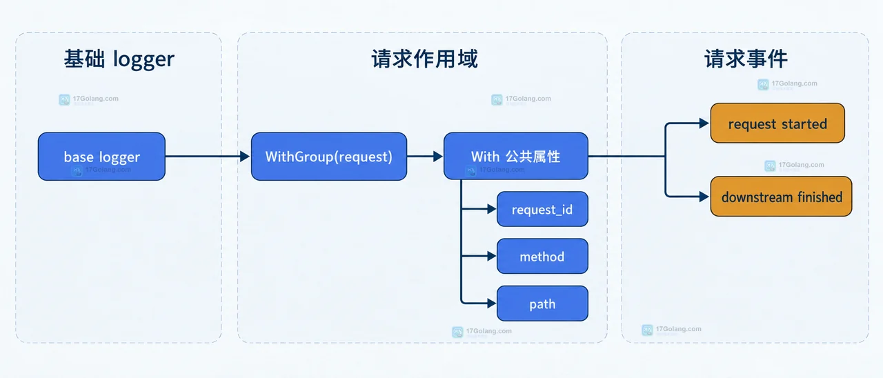 Go log/slog 的 request 分组经过 TextHandler 变成点号字段、经过 JSONHandler 变成嵌套对象的静态关系图