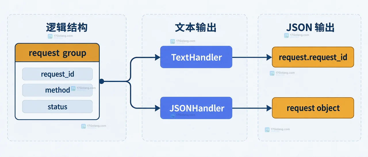 Go log/slog 基础 logger 派生 request logger 并向多个请求事件复用分组字段的静态结构图