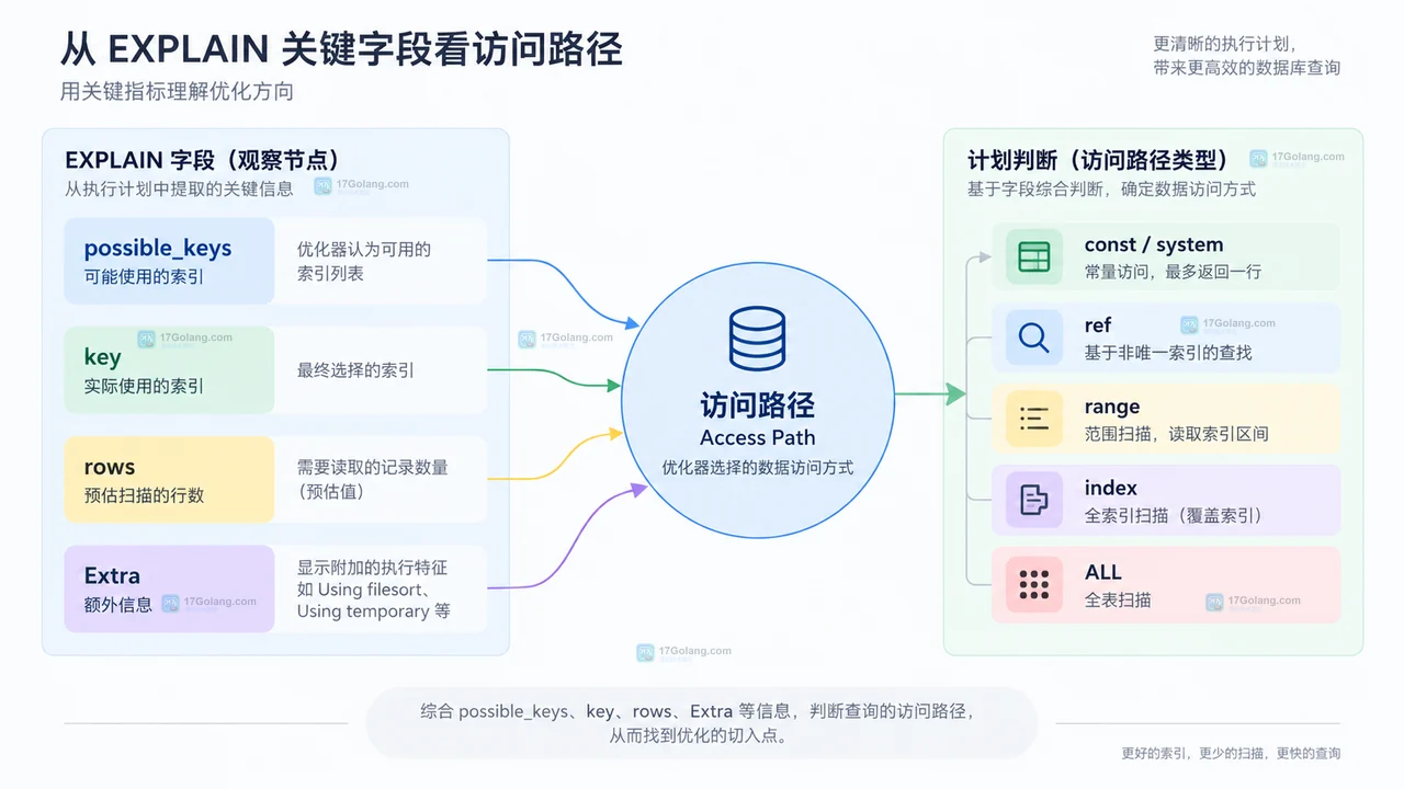MySQL USE INDEX、FORCE INDEX 与 JOIN_INDEX 作用范围的静态关系图