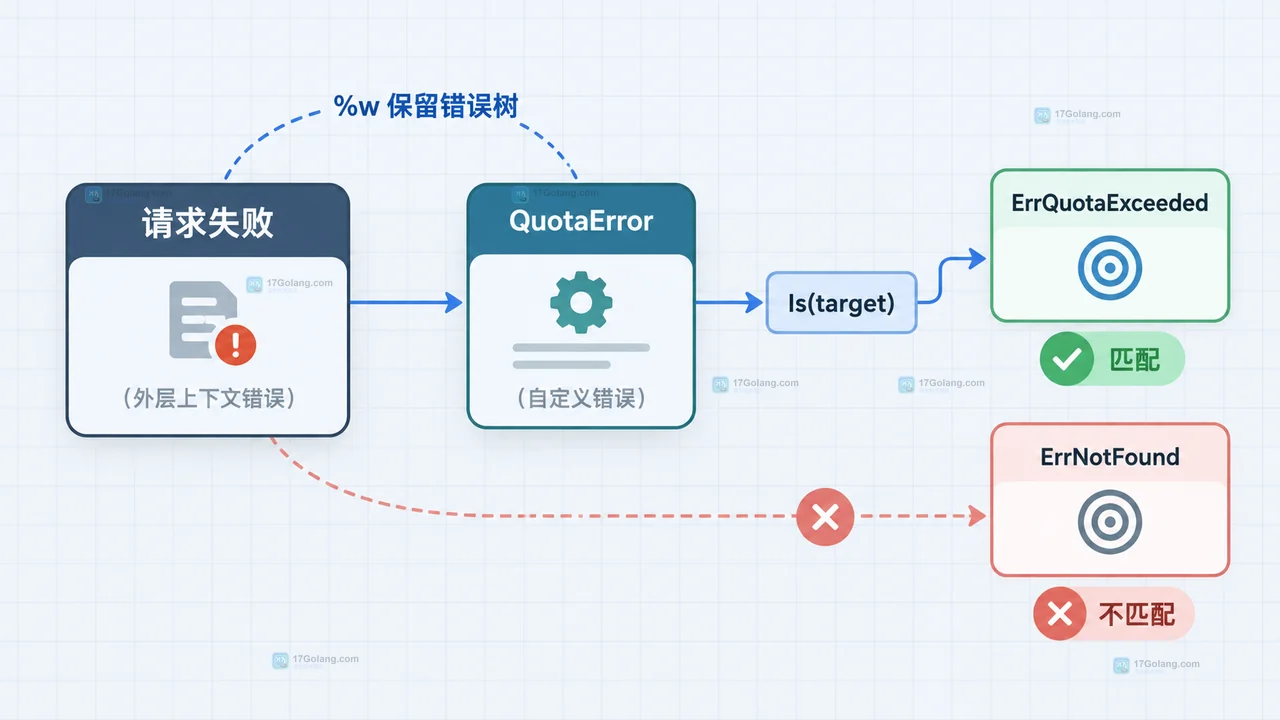 Go 自定义错误包含 Error 和 Is 方法并匹配 ErrQuotaExceeded 的静态关系图