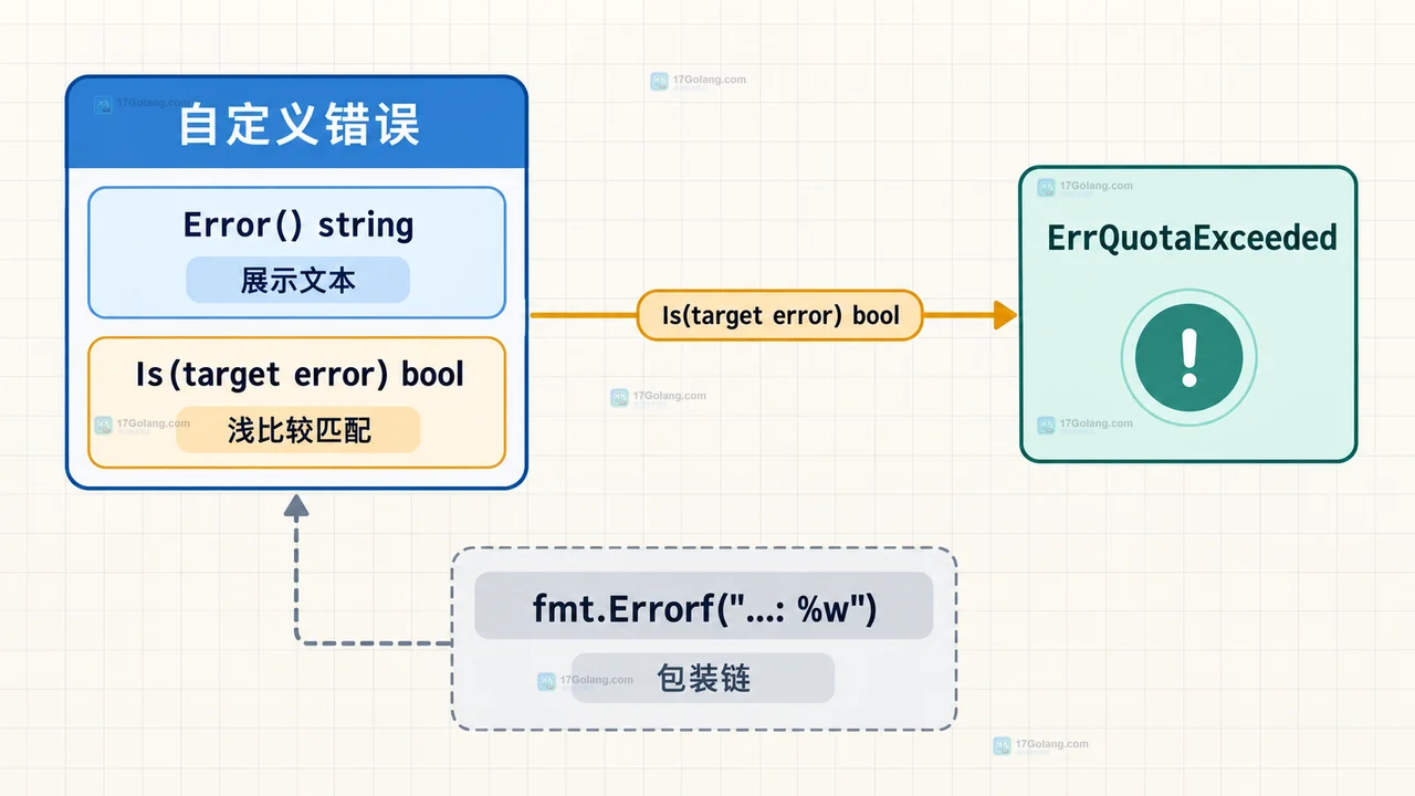 Go errors.Is 遍历请求失败包装链并匹配 ErrQuotaExceeded 的错误树图