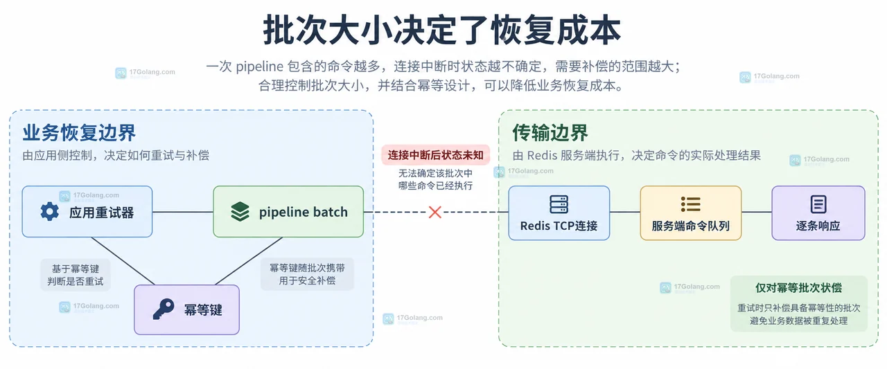 Redis pipeline 命令清单、响应数组和命令级错误的静态关系框图
