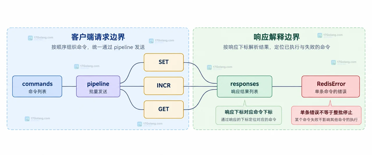 Redis pipeline 批次、TCP 连接、服务端命令队列与幂等重试边界的静态关系框图