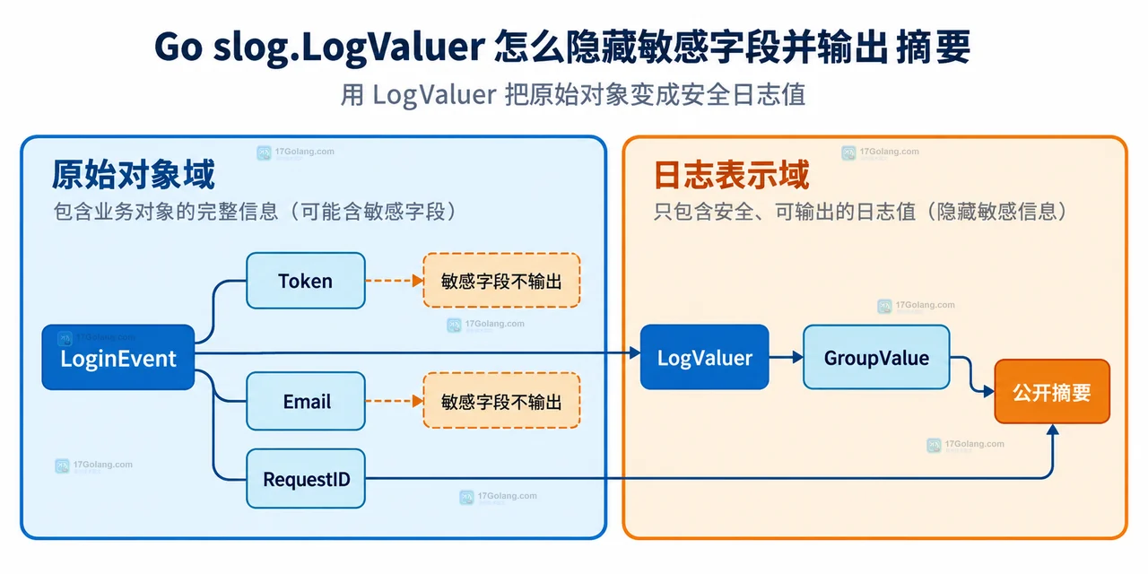 Go slog 中 LogValuer、slog.Value Resolve、JSONHandler 和 ReplaceAttr 的职责边界图