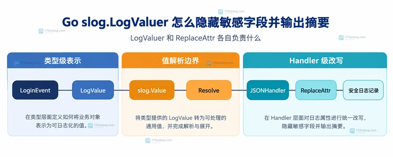 Go slog.LogValuer 将含 Token 和 Email 的 LoginEvent 映射为公开摘要的静态结构关系图