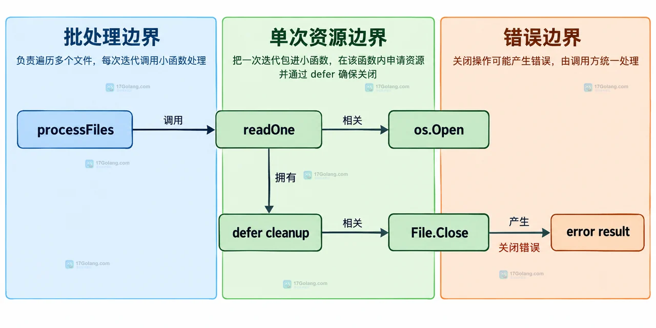 Go 循环 defer 记录、文件句柄与函数返回边界的静态关系图