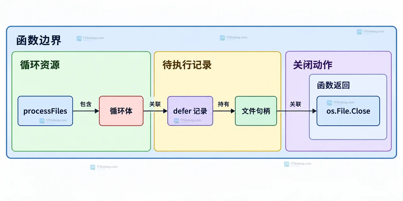 Go processFiles 与 readOne、os.Open、defer cleanup 和 File.Close 的责任边界图
