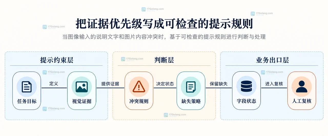 人工智能多模态提示中图片证据、文字断言、冲突字段和不确定输出的静态边界关系图