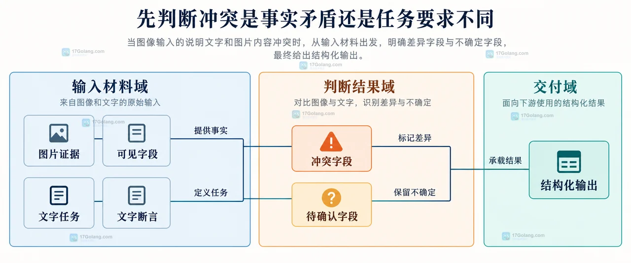 帮助读者理解任务、证据、冲突规则、缺失策略、字段状态和人工复核如何形成可检查的提示结构。