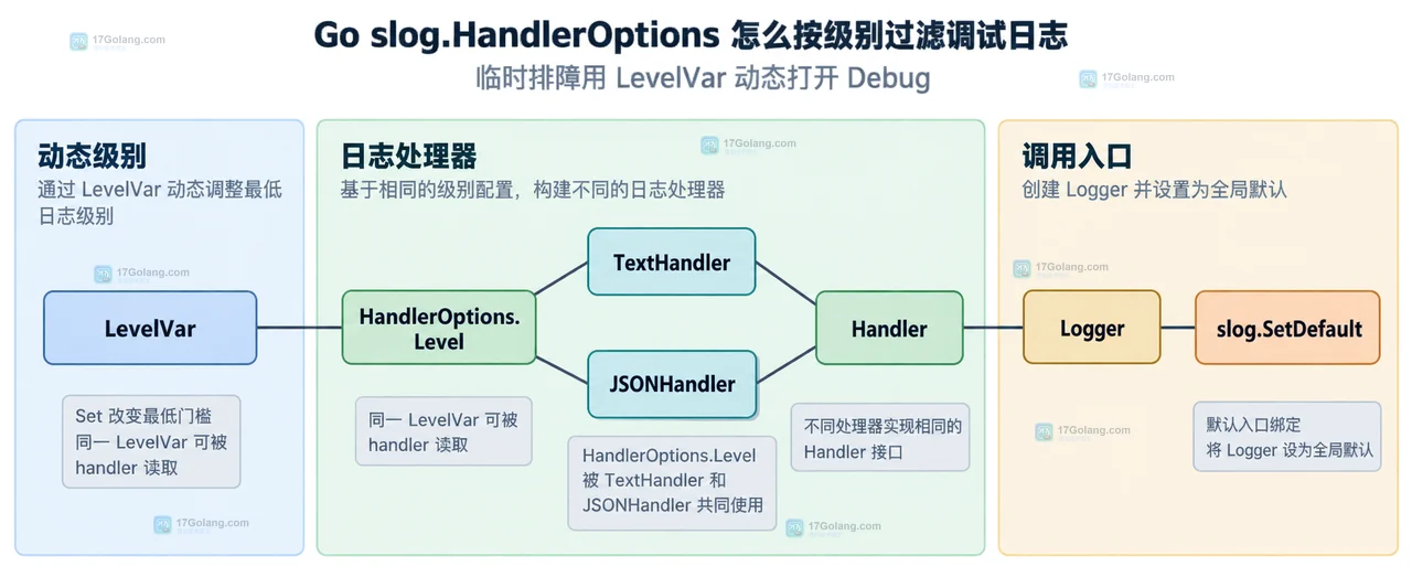 slog Level 与 HandlerOptions.Level 过滤 Debug 的静态关系框图
