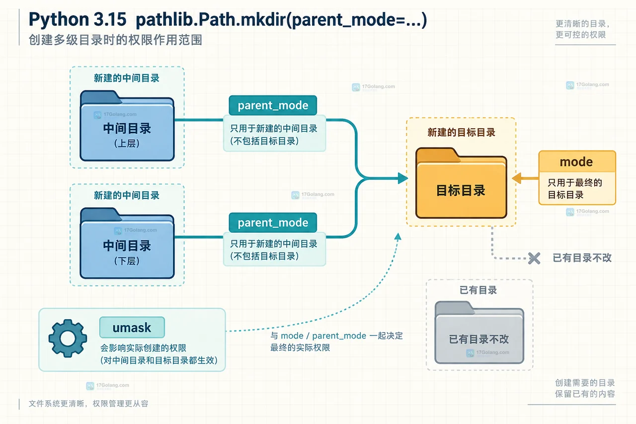 Python pathlib parent_mode 兼容方案中能力检测、Python 3.15 原生分支和旧版本逐级创建分支