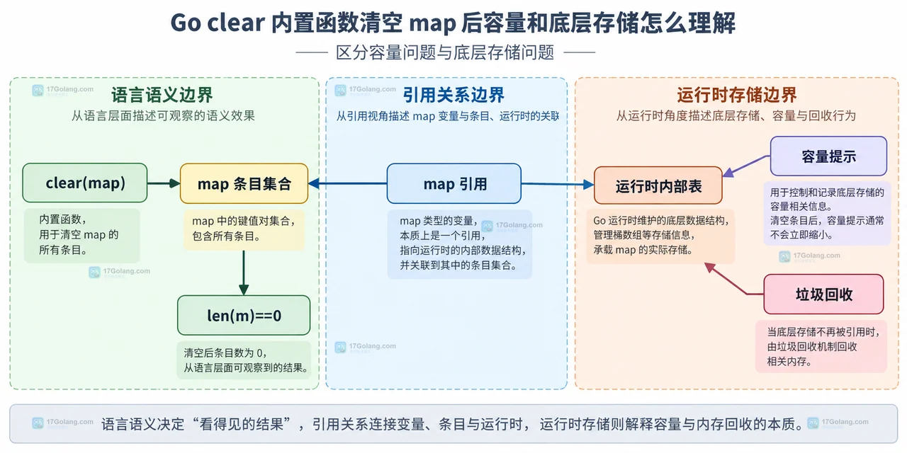 Go map 别名共享与重新 make 替换之间的引用边界对比