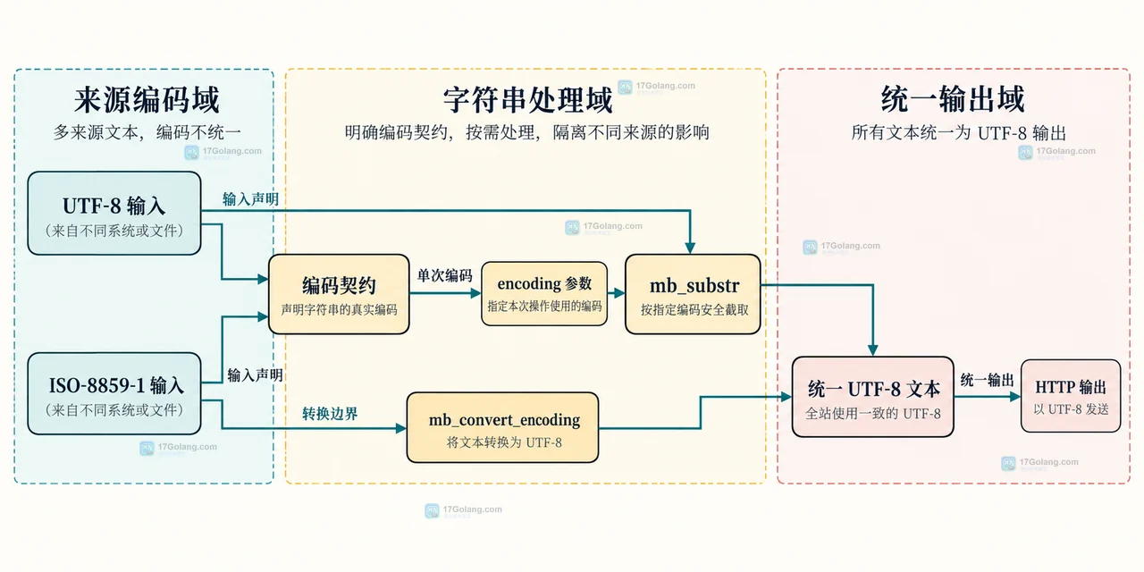 PHP mb_internal_encoding 默认编码、mb_substr 调用参数与中文字符串截取之间的静态关系框图