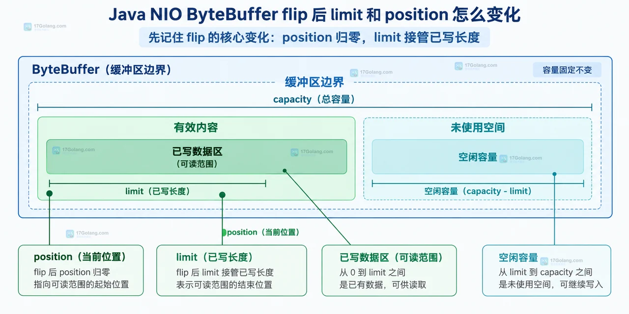 Java NIO ByteBuffer 中 flip、rewind、clear、compact 的状态边界与数据保留关系图