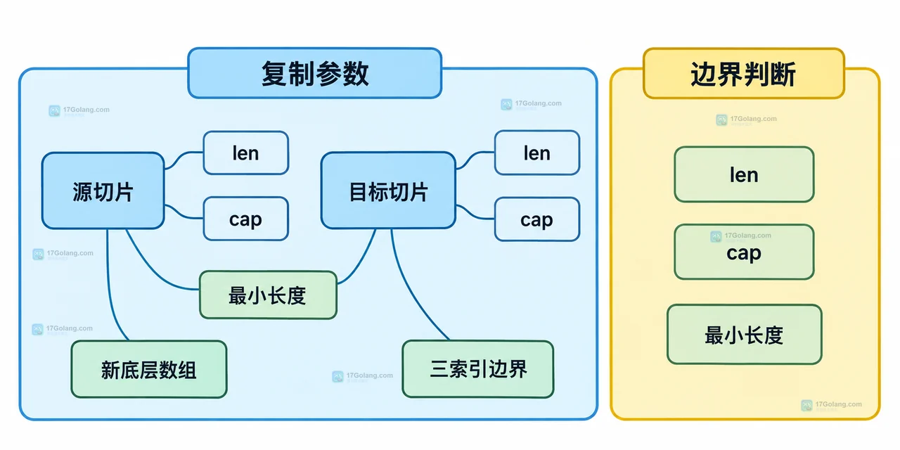 Go copy 长度容量边界图,展示 len、cap、最小复制数量、三索引切片和新底层数组