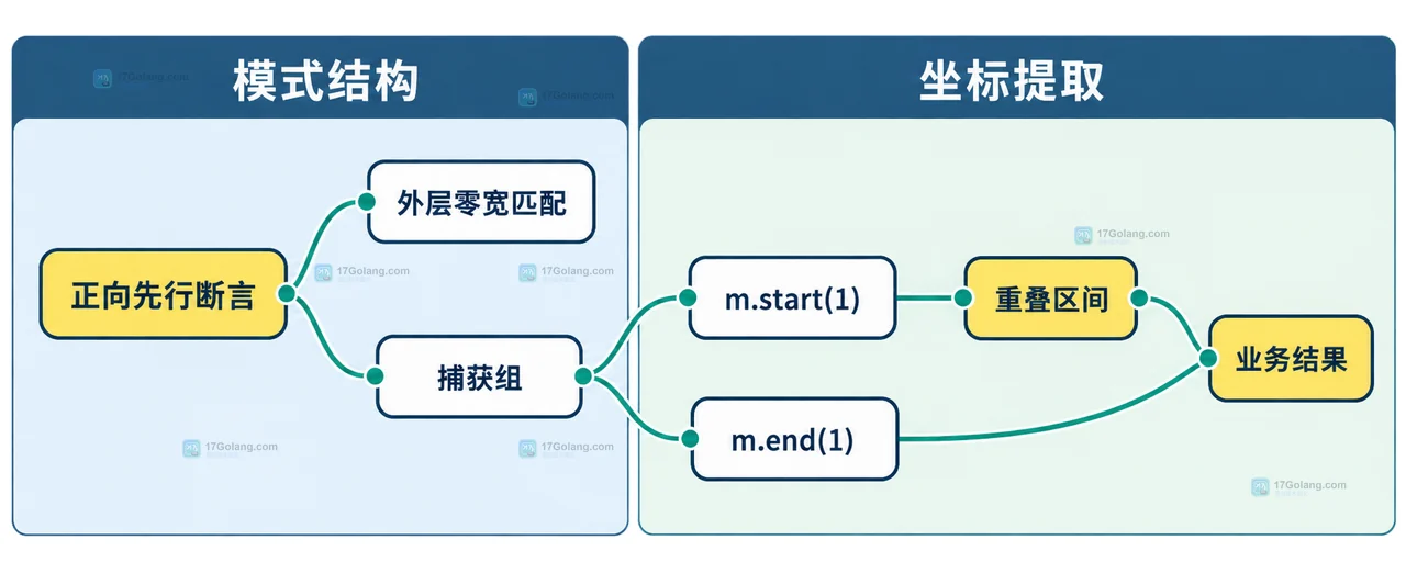 Python re.finditer 非重叠匹配中输入字符串、扫描器和 Match 区间的静态关系框图