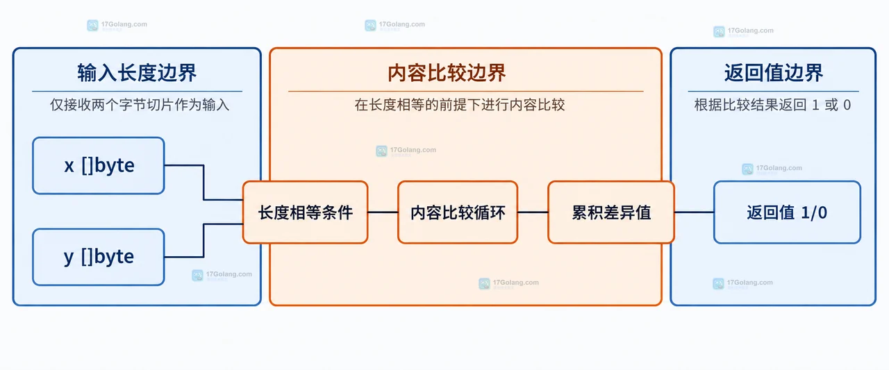 Go SHA-256 固定长度摘要通过 ConstantTimeCompare 返回比较结果的静态关系框图