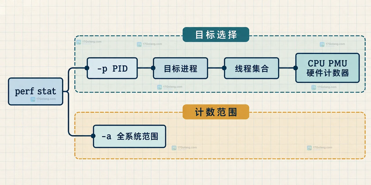 Linux perf stat 的 -e 事件选择经过 perf list、PMU 支持、权限策略和时间窗口后形成结果计数的静态关系图