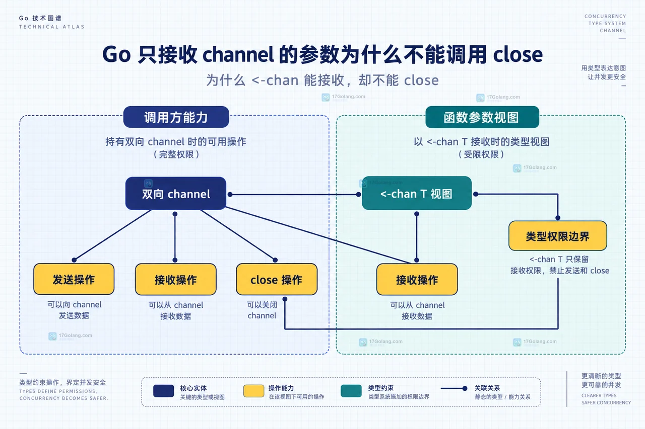 Go channel 生命周期责任框图:生产者持有 chan<- T 并负责 close,消费者用 range 或 value ok 读取结束信号
