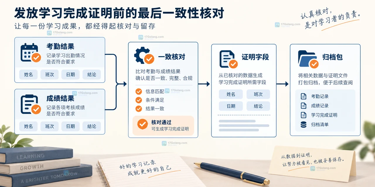 培训结业前将考勤结果和成绩结果核对到证明字段与归档包的检查关系图