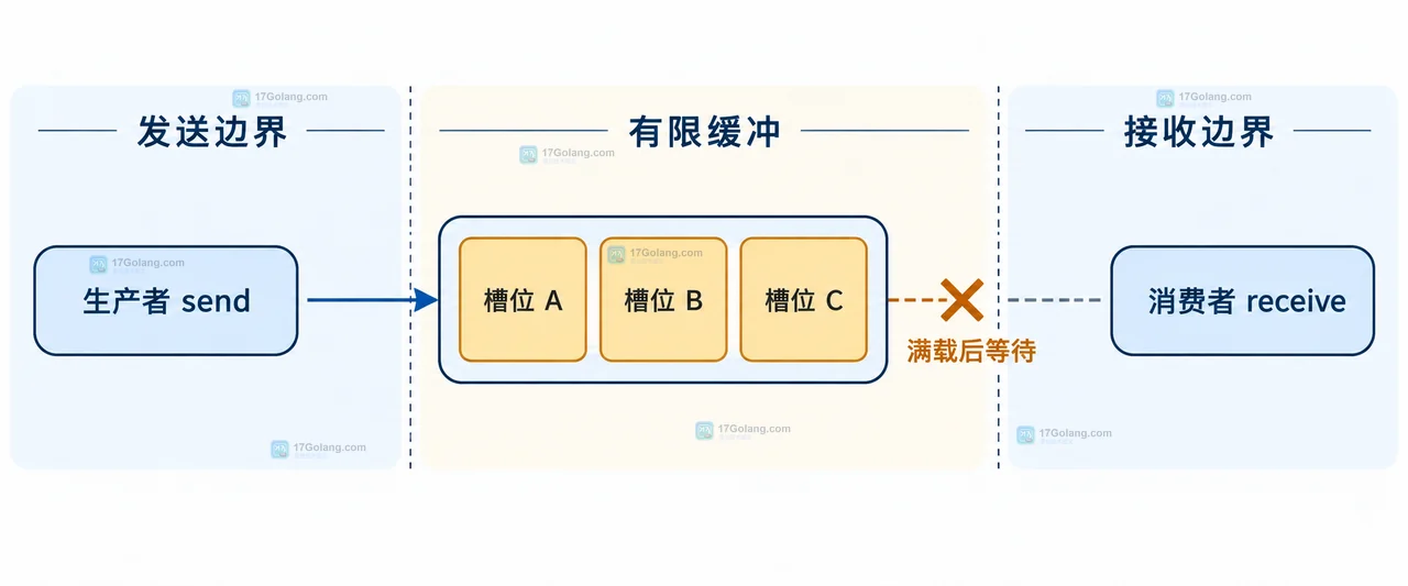 select 同时等待 channel 发送与 context.Done 的两个出口