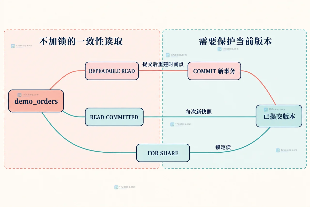 MySQL InnoDB REPEATABLE READ 中普通 SELECT 复用事务快照，隔离新提交版本的静态关系图
